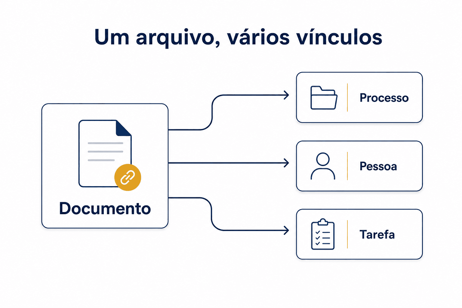 Diagrama de um documento conectado a um processo, uma pessoa e uma tarefa.